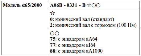 Структура условного обозначения сервомоторов модели α65/2000
